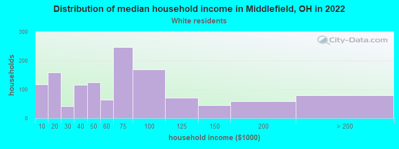 Distribution of median household income in Middlefield, OH in 2022