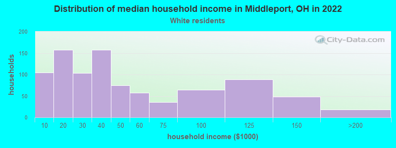 Distribution of median household income in Middleport, OH in 2022