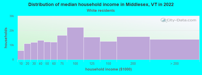 Distribution of median household income in Middlesex, VT in 2022