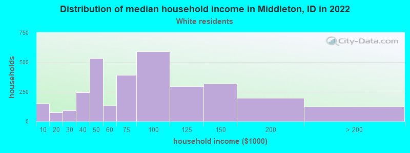 Distribution of median household income in Middleton, ID in 2022