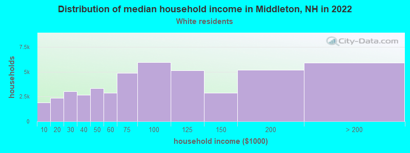 Distribution of median household income in Middleton, NH in 2022