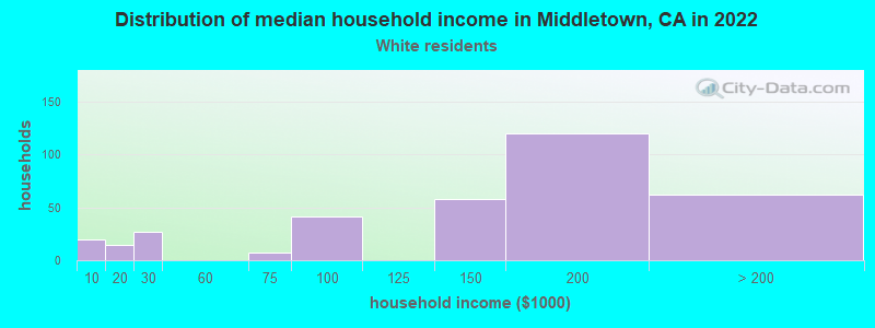 Distribution of median household income in Middletown, CA in 2022