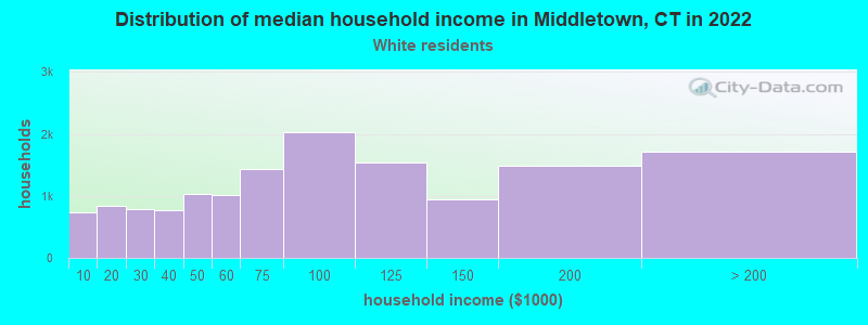 Distribution of median household income in Middletown, CT in 2022