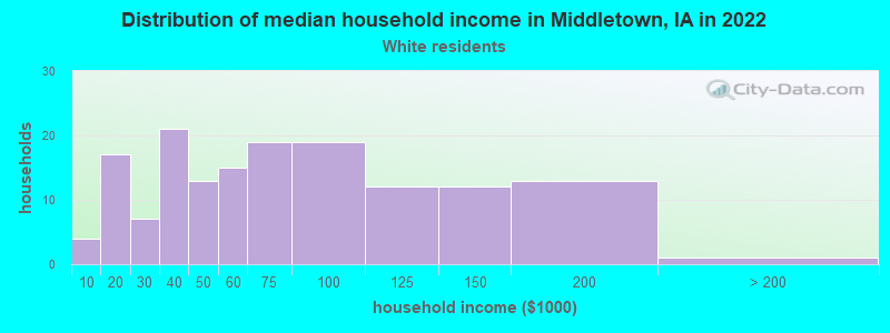 Distribution of median household income in Middletown, IA in 2022