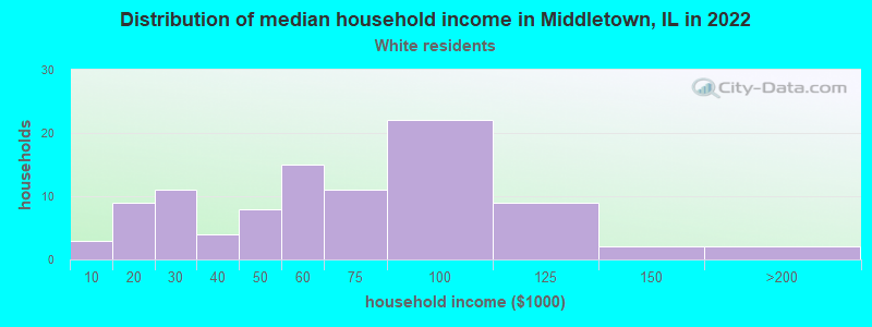 Distribution of median household income in Middletown, IL in 2022