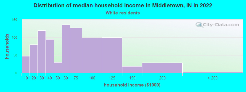 Distribution of median household income in Middletown, IN in 2022