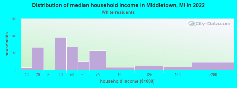 Distribution of median household income in Middletown, MI in 2022
