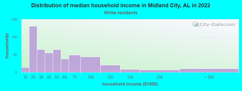 Distribution of median household income in Midland City, AL in 2022