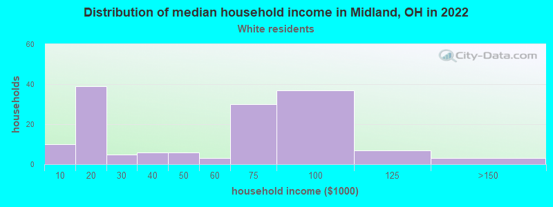 Distribution of median household income in Midland, OH in 2022