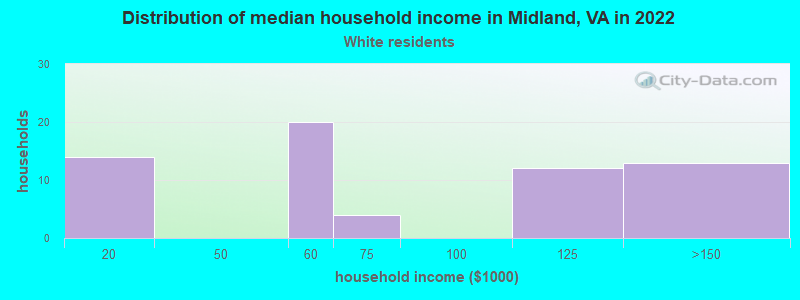 Distribution of median household income in Midland, VA in 2022