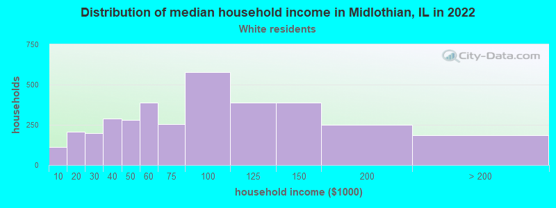 Distribution of median household income in Midlothian, IL in 2022