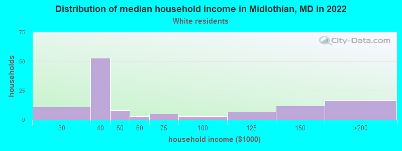 Distribution of median household income in Midlothian, MD in 2022