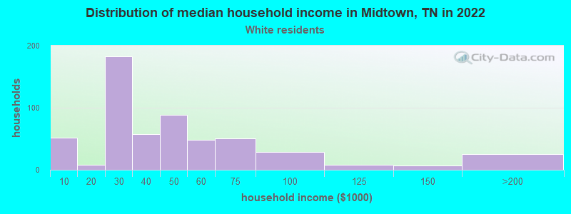 Distribution of median household income in Midtown, TN in 2022
