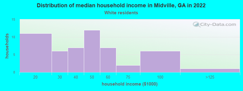 Distribution of median household income in Midville, GA in 2022