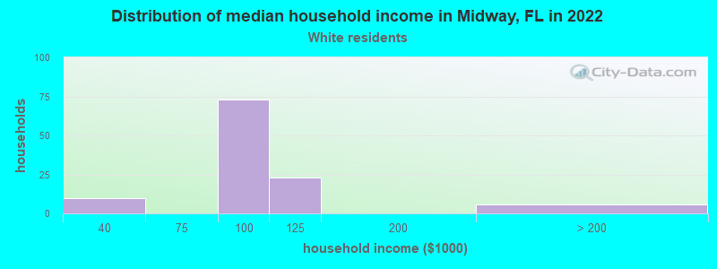 Distribution of median household income in Midway, FL in 2022