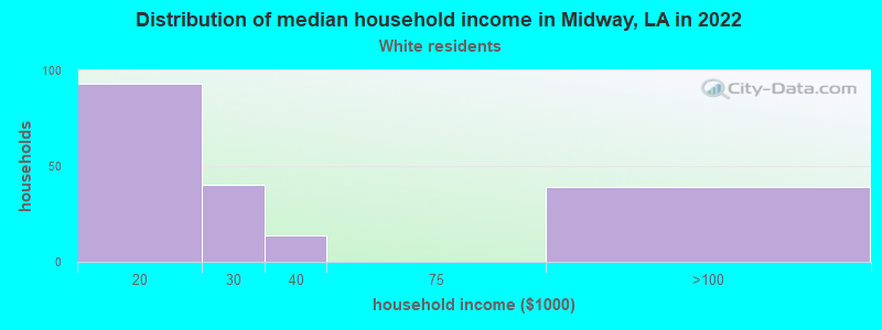 Distribution of median household income in Midway, LA in 2022