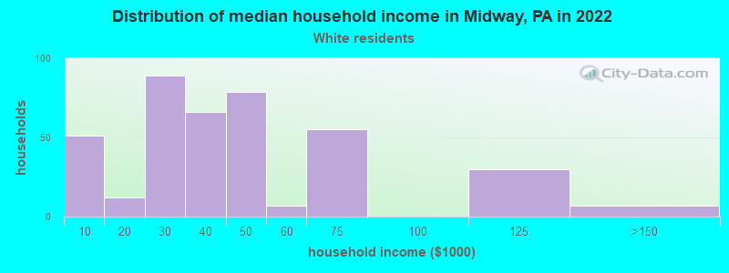 Distribution of median household income in Midway, PA in 2022