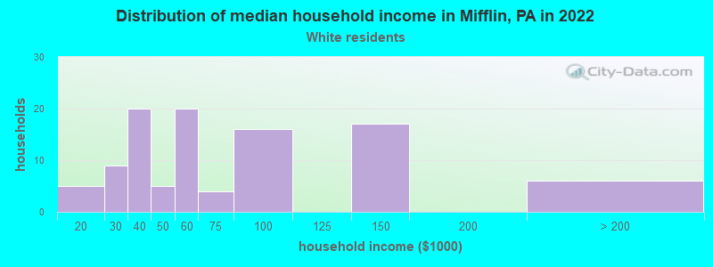 Distribution of median household income in Mifflin, PA in 2022