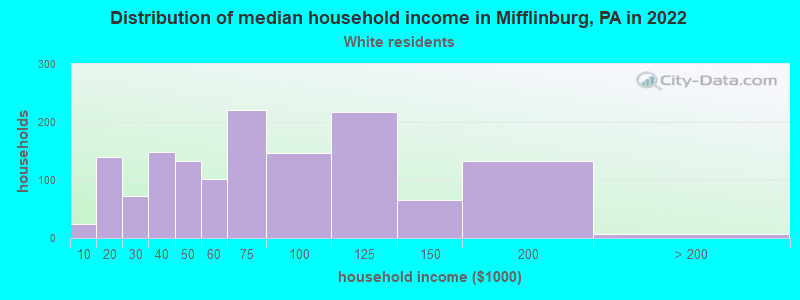 Distribution of median household income in Mifflinburg, PA in 2022