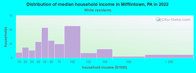 Distribution of median household income in Mifflintown, PA in 2022