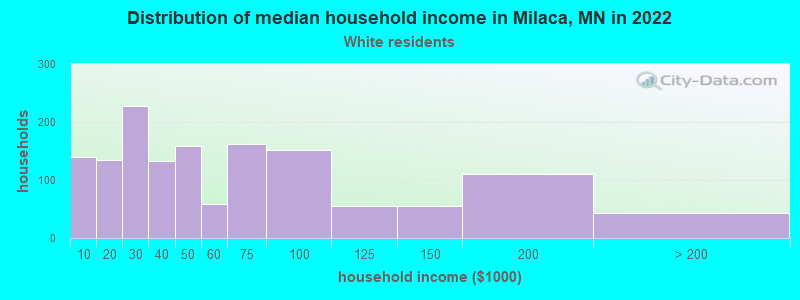 Distribution of median household income in Milaca, MN in 2022