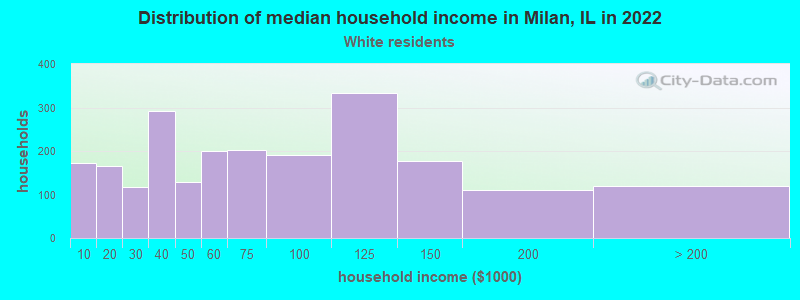 Distribution of median household income in Milan, IL in 2022