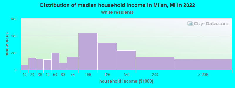 Distribution of median household income in Milan, MI in 2022