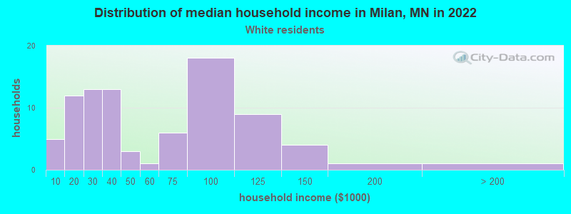 Distribution of median household income in Milan, MN in 2022