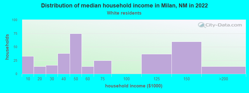 Distribution of median household income in Milan, NM in 2022