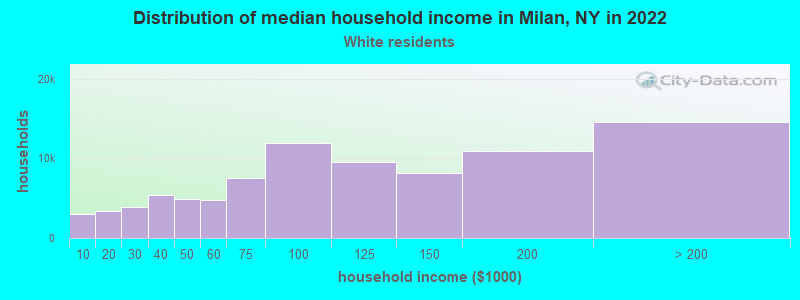 Distribution of median household income in Milan, NY in 2022