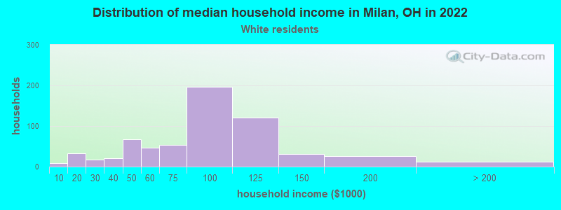 Distribution of median household income in Milan, OH in 2022