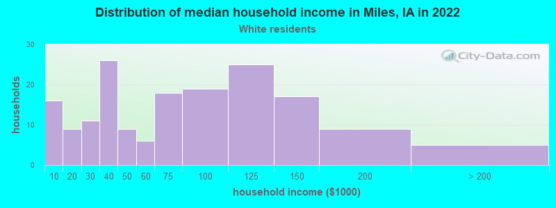 Distribution of median household income in Miles, IA in 2022
