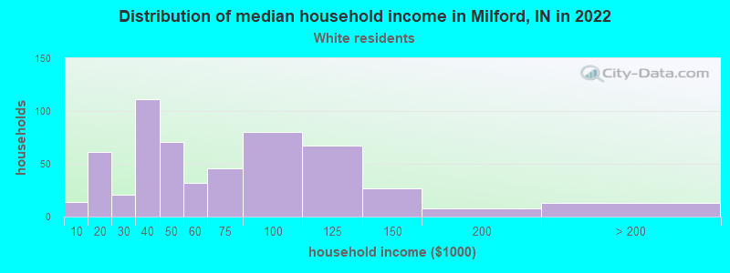 Distribution of median household income in Milford, IN in 2022