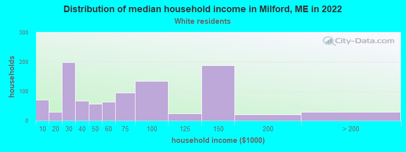 Distribution of median household income in Milford, ME in 2022