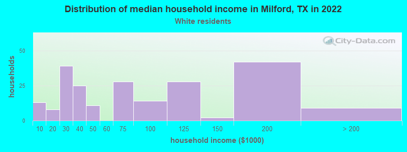 Distribution of median household income in Milford, TX in 2022