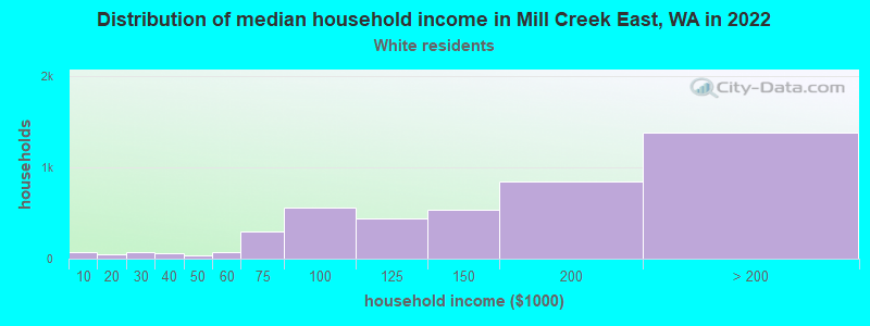 Distribution of median household income in Mill Creek East, WA in 2022