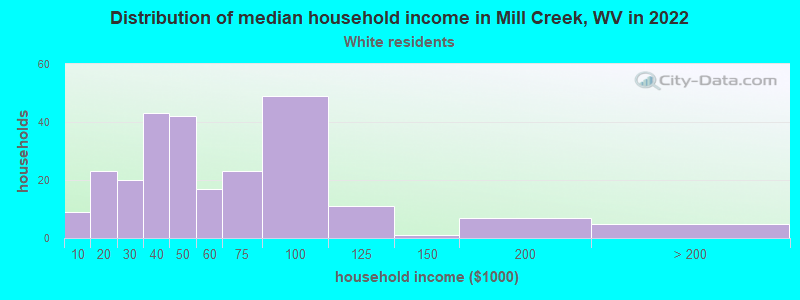 Distribution of median household income in Mill Creek, WV in 2022
