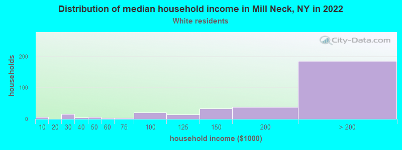 Distribution of median household income in Mill Neck, NY in 2022