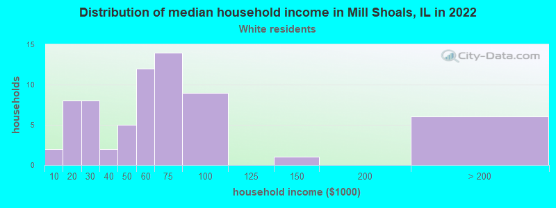 Distribution of median household income in Mill Shoals, IL in 2022