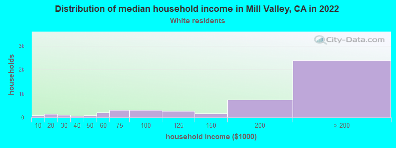 Distribution of median household income in Mill Valley, CA in 2022