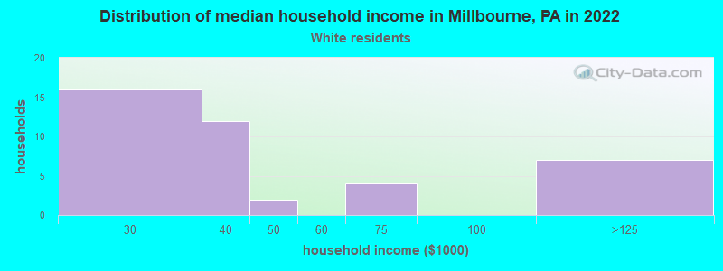 Distribution of median household income in Millbourne, PA in 2022