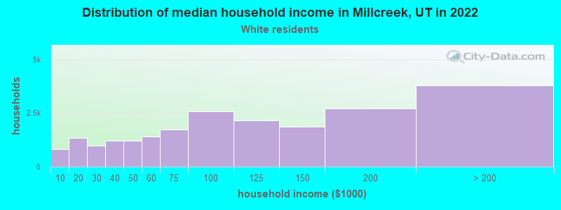 Distribution of median household income in Millcreek, UT in 2022