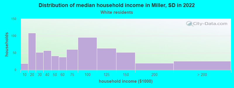 Distribution of median household income in Miller, SD in 2022