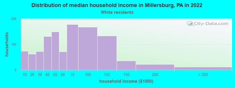 Distribution of median household income in Millersburg, PA in 2022