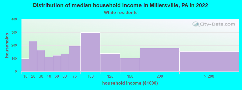 Distribution of median household income in Millersville, PA in 2022