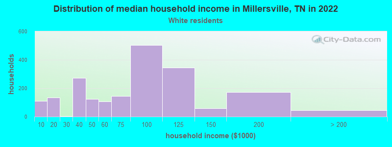 Distribution of median household income in Millersville, TN in 2022