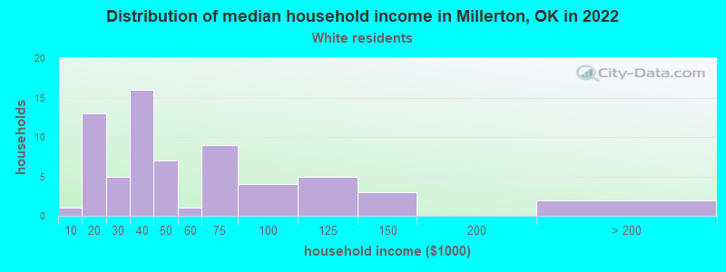Distribution of median household income in Millerton, OK in 2022