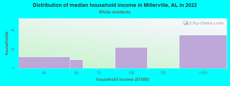 Distribution of median household income in Millerville, AL in 2022