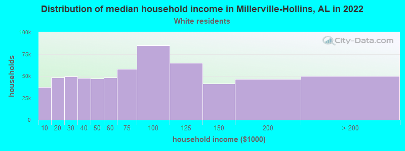 Distribution of median household income in Millerville-Hollins, AL in 2022