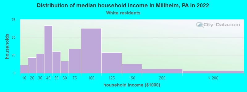 Distribution of median household income in Millheim, PA in 2022